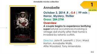 Annabelle  Movies List In Order _ Release Date, Overview, Box Office _