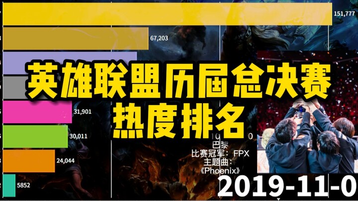 ترتيب حرارة نهائيات ليغ أوف ليجيندز عبر العصور! شاهد أي نسخة كانت الأكثر شهرة.