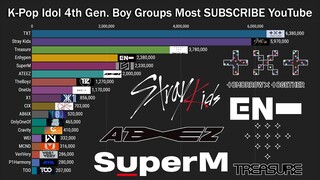 K-Pop IDOL 4th Generation Boy Group Most SUBSCRIBED YouTube Channel (2017-April 2021)