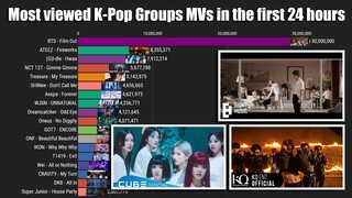 Most Viewed K-Pop Groups Music Videos! this Jan-April 2021