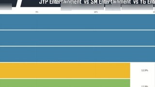 ข้อมูลภาพ StrayKids - JYP Entertainment vs SM Entertainment vs YG Entertainment กลุ่มยอดนิยมระหว่างป