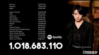 เพลงของ จองกุก BTS มีผู้ฟังผ่าน Spotify มากกว่า 1 พันล้านครั้ง @Room Service News 27Apr20