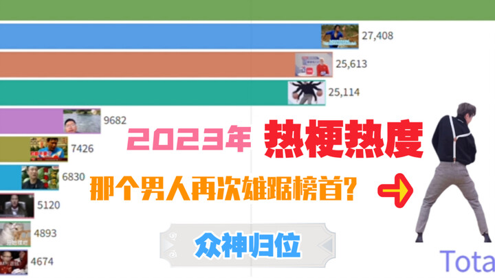 【Visualisasi Data】Peringkat Kepopuleran Meme Tahun 2023: Apakah Si “Pria Itu” Kembali Menduduki Posi