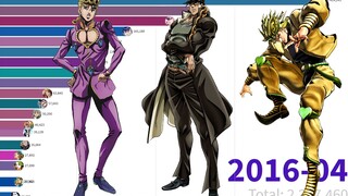 【jojo】国外最受欢迎角色可视化排名，第一名你能猜到吗？