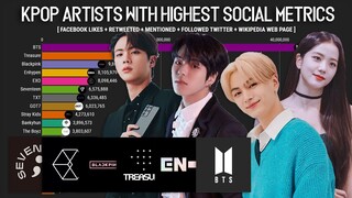 KPOP Artists with Highest Social Metrics on January 2021