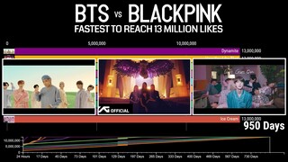 'BTS vs BLACPINK' Fastest Mvs to reach 13M Likes