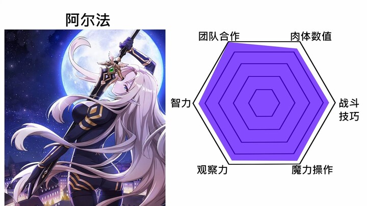 Shadowverse Six-Attribute Stats: Can You Guess Who’s Number One? [Based on Novel Volume 7]