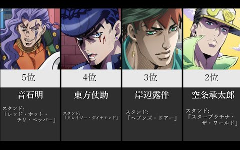 [ JoJo's Bizarre Adventure ] Character Strength Ranking TOP20!!!