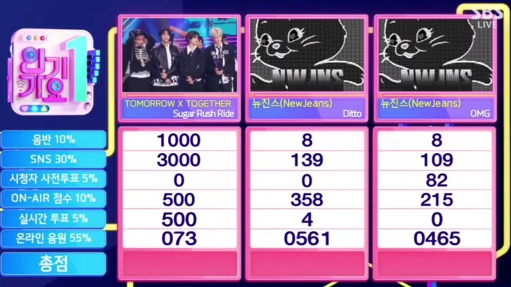 นิวจีนส์ 《Ditto》 คว้าอันดับ 1 สมัยที่ 8