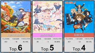 【3月】大家最认可的50部萌系番！（补番目录）