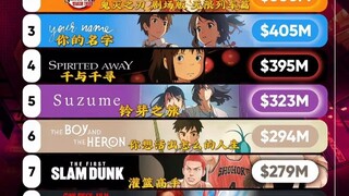 日漫电影全球总票房排行榜前十名，《鬼灭之刃》两个部剧场版《鬼灭之刃：无限城篇第一章 猗窝座再袭》和《鬼灭之刃：无限列车篇》位于前两名