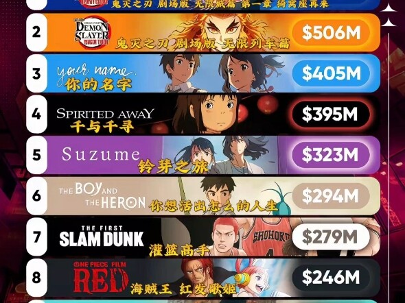 日漫电影全球总票房排行榜前十名，《鬼灭之刃》两个部剧场版《鬼灭之刃：无限城篇第一章 猗窝座再袭》和《鬼灭之刃：无限列车篇》位于前两名