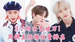 涨势凶猛！Lee know第一领跑！全员破万！stray kids最新周偶直拍播放量排名