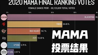 تصويت MAMA مُغلق رسميًا! نتائج تصويت 2020 تُعلن!