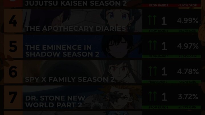 【39】Anime Corner 2023十月新番week7排行