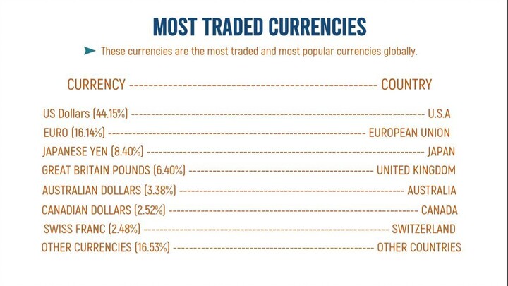 3. The Most Traded Currencies in the World Explained 🌍📉