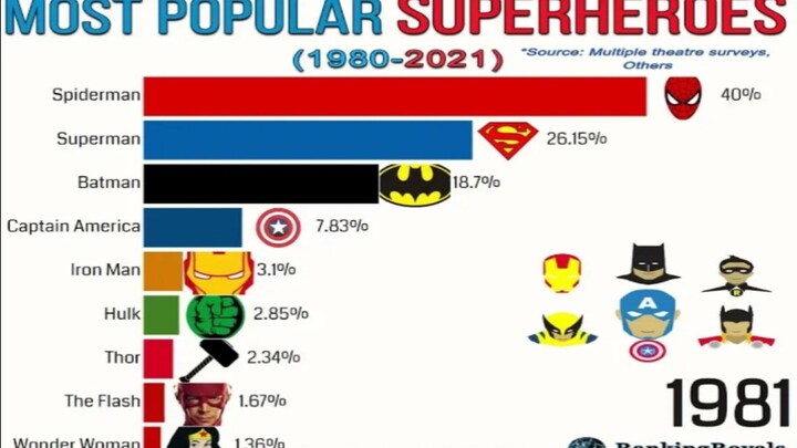 超级英雄人气排名（1980—2021）
