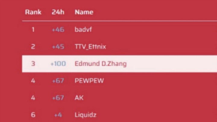 Ranked third in the world, do whatever you want in the game!