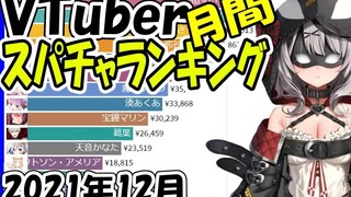 【2021年最恐怖的一月】油管VTuber12月大额SC收益全记录