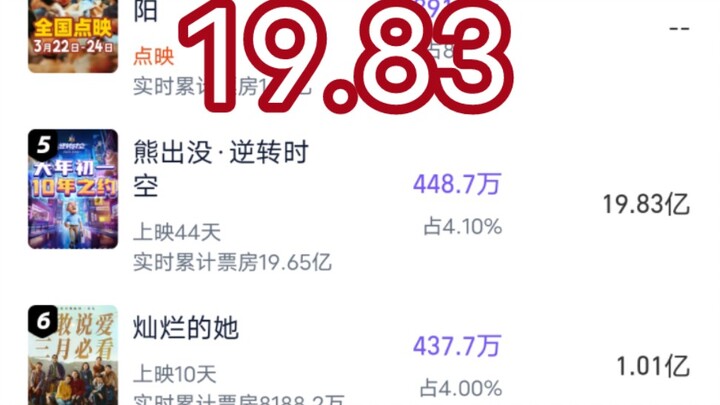 在有功夫熊猫4的压力下，《熊出没·逆转时空》票房预测越来越低，勾联瑞扣税！