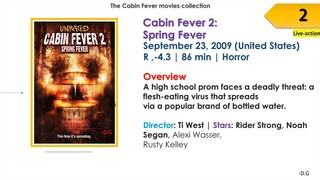 The Cabin Fever Movies List In Order _ Release Date, Overview, Box Office _