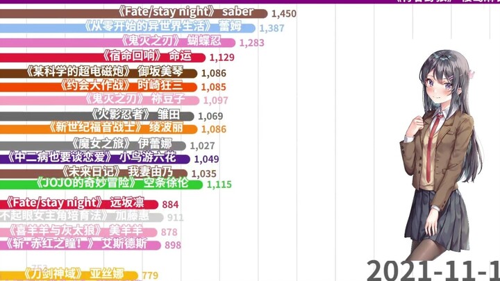 2021动漫女角色热度排名