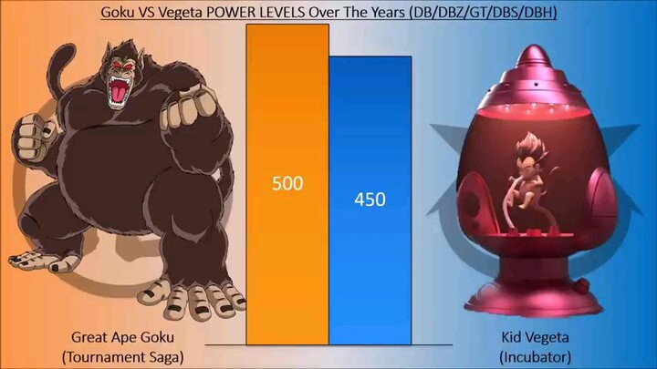 Goku vs Vegeta Power levels Over the years (DB/DBZ/DBGT/DBS)