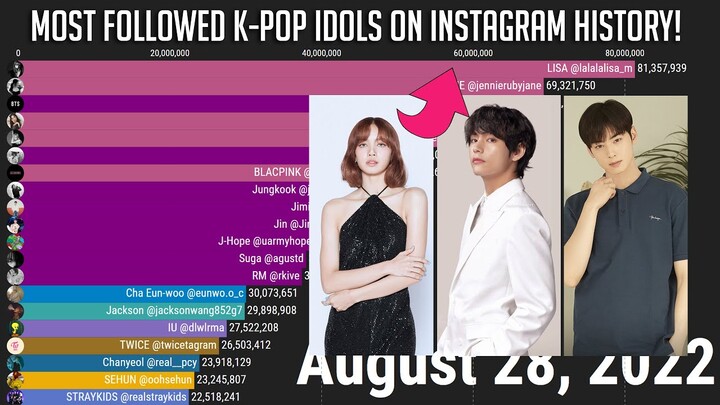 Most Followed K-Pop IDOLS on Instagram (from January2019-August2022)