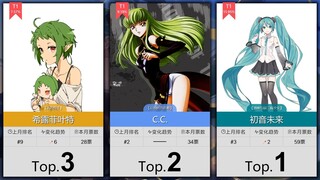 【7月】绿毛角色人气排行Top50！（补番目录）