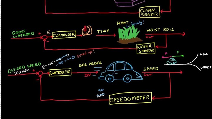 Control Systems Lectures - Closed Loop Control