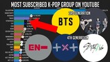 Most Subscribed K-Pop Group on Youtube (2014-2022)