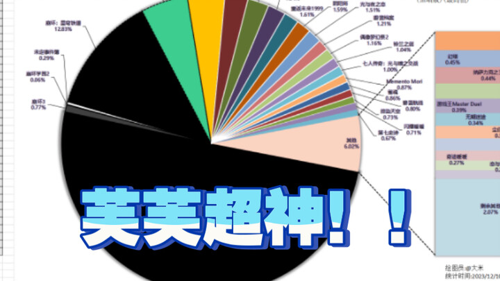 2023年11月二次元手游“全球总流水”排行，芙芙超神！！