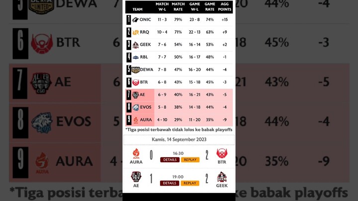 KLASEMEN MPL ID S12 DAN HASIL PERTANDINGAN WEEK 7 #mplid #mlbb #mpl #mobilelegends