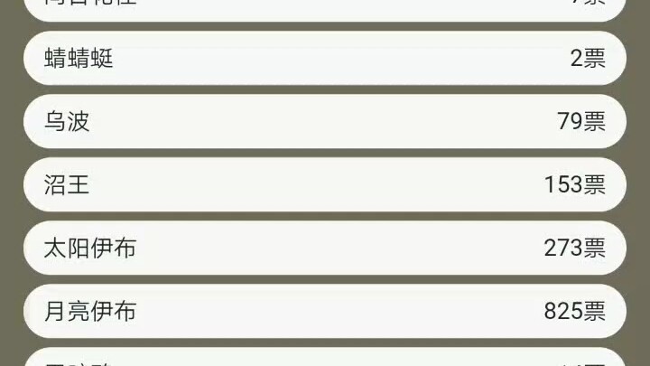 Which Pokémon will be the only one to receive zero votes in the 1008 poll?