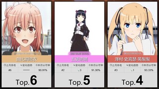 【5月】大家最认可的50位败犬属性角色！（补番目录）