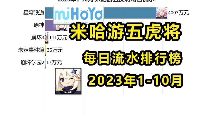 Peringkat pendapatan harian lima game utama miHoYo periode Januari–Oktober 2023, akankah Honkai: Sta