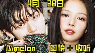 『每日瓜榜』日冠终于恐怖换人！新顶曲暴涨8万秒杀！闵熙珍hybe热度不减→鲸曲继续火箭中！宝怪逆反升牛的！吻疯狂新高了！4月28日melon日榜（第937期）