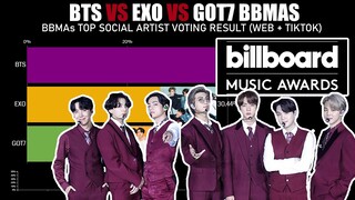 BTS on Voting BBMAs Result TOP SOCIAL ARTIST WINNER 2020 | KPop Ranking