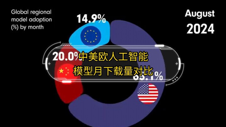 Perbandingan bulanan jumlah unduhan model AI Tiongkok, Amerika Serikat, dan Eropa dalam dua tahun te