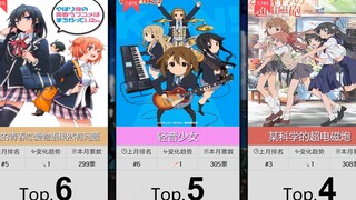 【1月】校园题材番剧人气排行Top50！