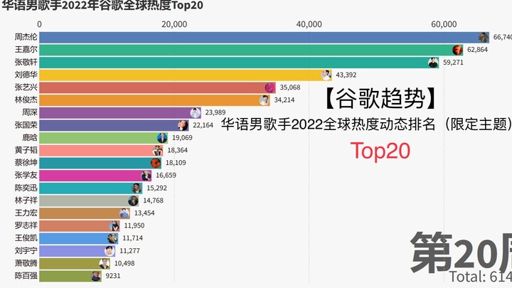 【Google Trends】20 อันดับนักร้องชายจีนยอดนิยมทั่วโลกประจำปี 2022: ราชันย์รุ่นเก่ายังคงฮอตไม่แผ่ว ขณะท