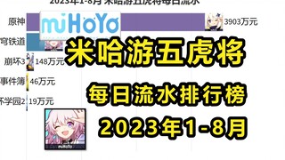 2023年1-8月 米哈游五虎将每日流水排行榜，原神进入枫丹4.0时代！【数据可视化】