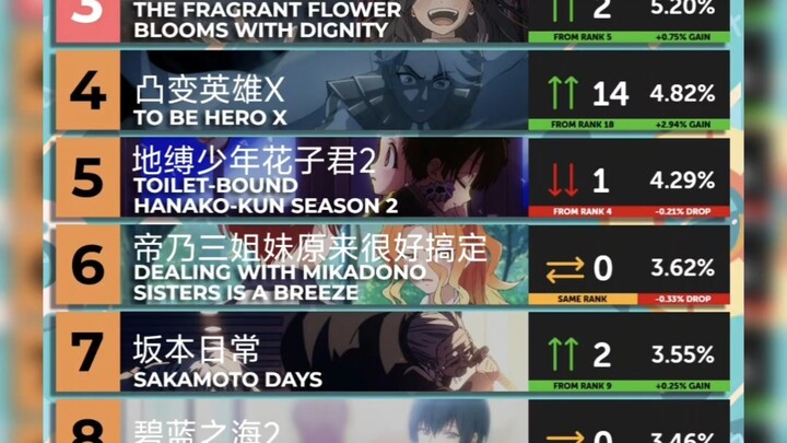 In the sixth week of July anime rankings, "The Summer I Died" takes the top spot, while "Clever Girl