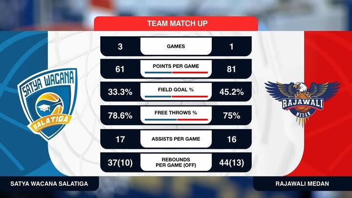 Liga Provinsi GoPay 2026 Match 11: Satya Wacana Jawa Tengah vs Rajawali Sumatera Utara