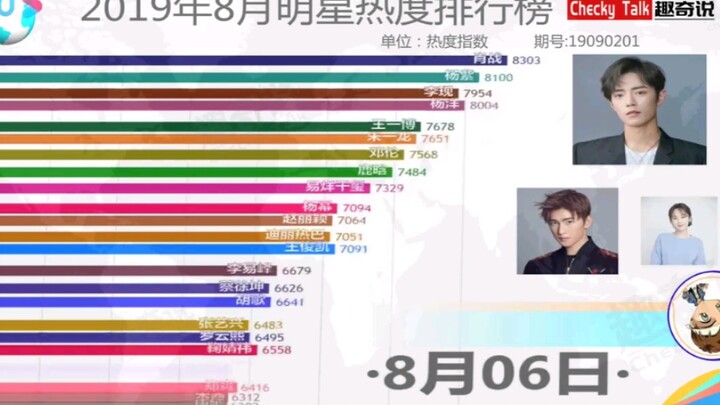 【肖战】用条形图看看肖战有多火，2019你迷肖战了吗？