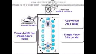 Gerador de energia infinita (Arquimedes/Brasil).