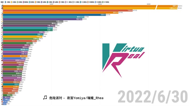 【数据可视化】VirtuaReal Project成员粉丝数变化 第十期（2022.5.1—2022.6.30）