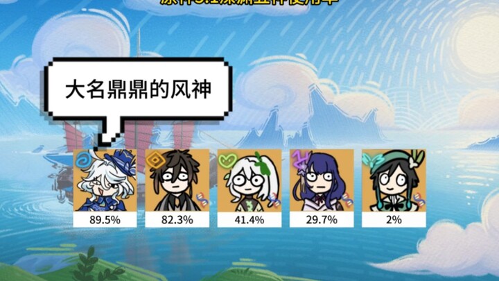 Genshin Impact 5.1: Top 5 Gods’ Floor-20 Usage Rates — Wind God Venti Has Finally Fallen from Grace
