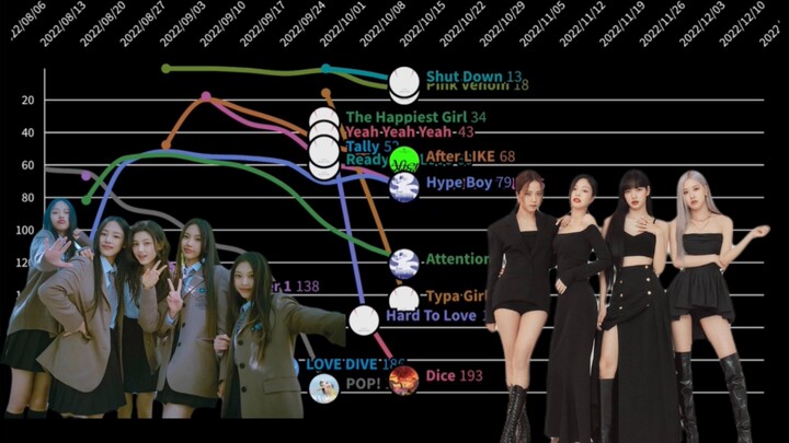 【Visualisasi Peringkat】Perkembangan Girl Grup Kpop di Billboard Global 200