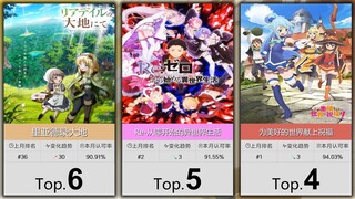 【1月】大家最认可的50部异世界番！（补番目录）